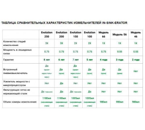 Подрібнювач харчових відходів IN-SINK-ERATOR SS 100 з адаптером