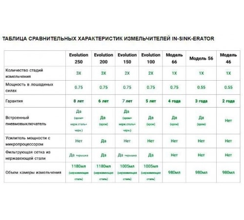 Подрібнювач харчових відходів IN-SINK-ERATOR SS 100 з адаптером